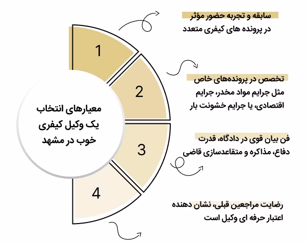 معیار انتخاب بهترین وکیل کیفری در مشهد