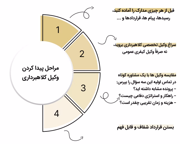 مراحل پیدا کردن وکیل کلاهبرداری در تهران