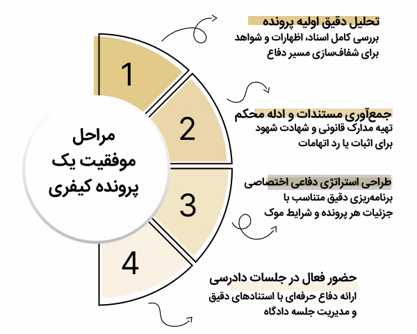 مراحل موفقیت یک پرونده کیفری